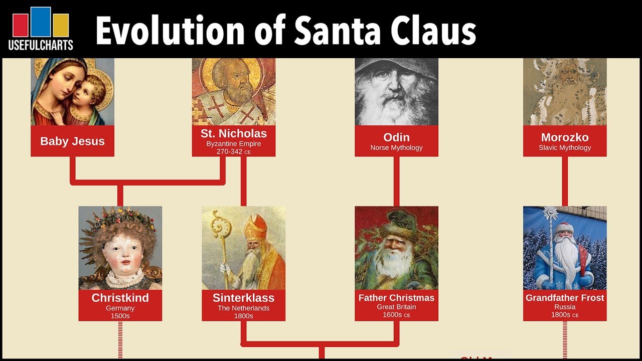 Hình tượng Ông Già Noel hình thành qua nhiều thế kỷ, từ Thánh Nicholas đến biểu tượng văn hóa đại chúng toàn cầu, không gắn với một quốc gia duy nhất về mặt lịch sử.