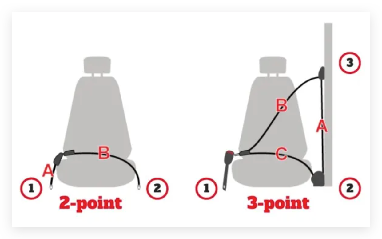 Thiết kế dây đai 3 điểm với cấu trúc hình chữ V giúp phân tán lực và bảo vệ toàn bộ cơ thể tối ưu.
