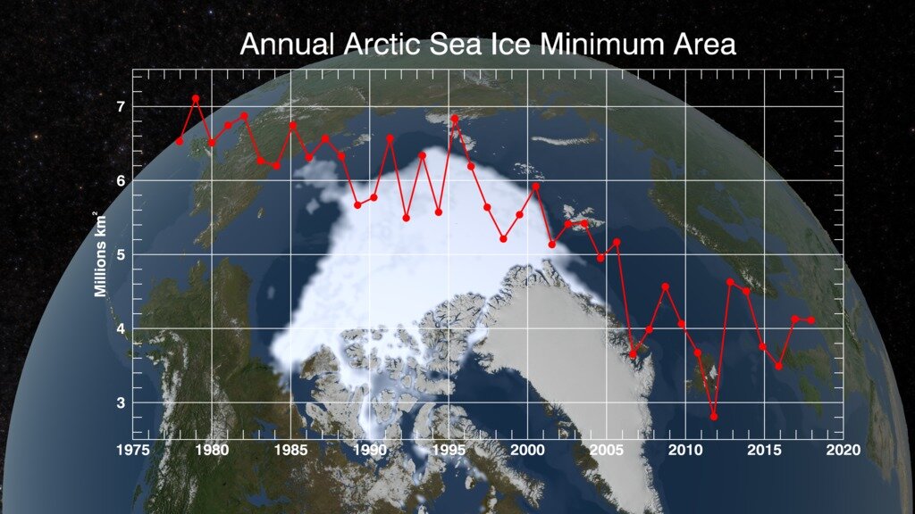 Băng biển Bắc Cực suy giảm theo chuỗi dữ liệu vệ tinh: ‘cửa sổ hàng hải’ theo mùa đang mở rộng.